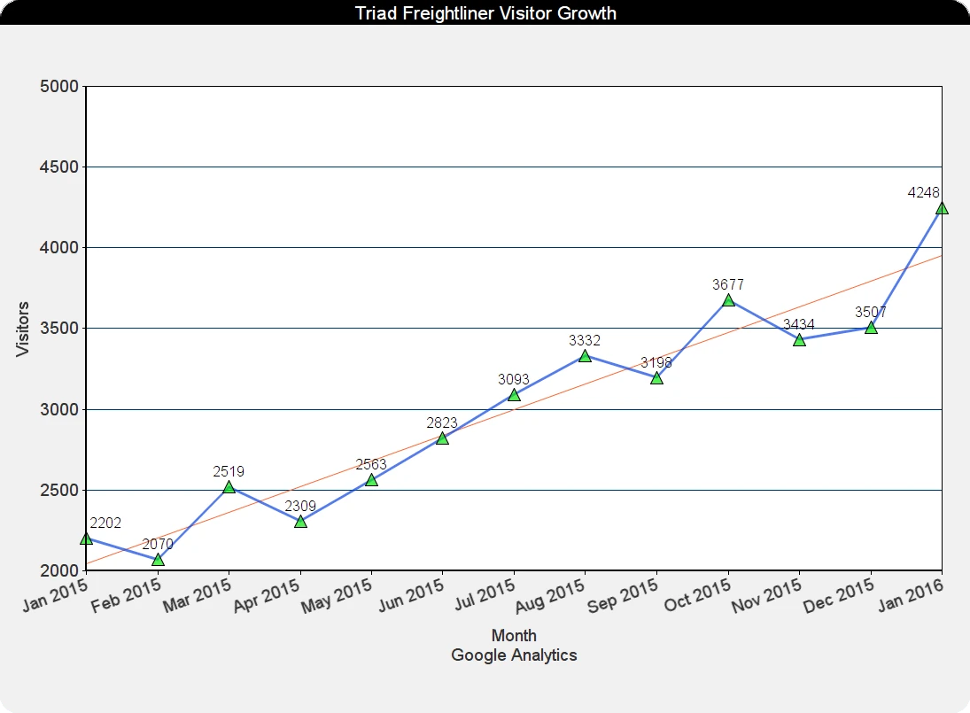 Line chart visualization showing website traffic growth for Triad Freightliner in Greensboro, NC after a site redesign and strategic local SEO content plan. Traffic climbed from 900 in 2014 to over 4,500 by September 2016 monthly visitors.