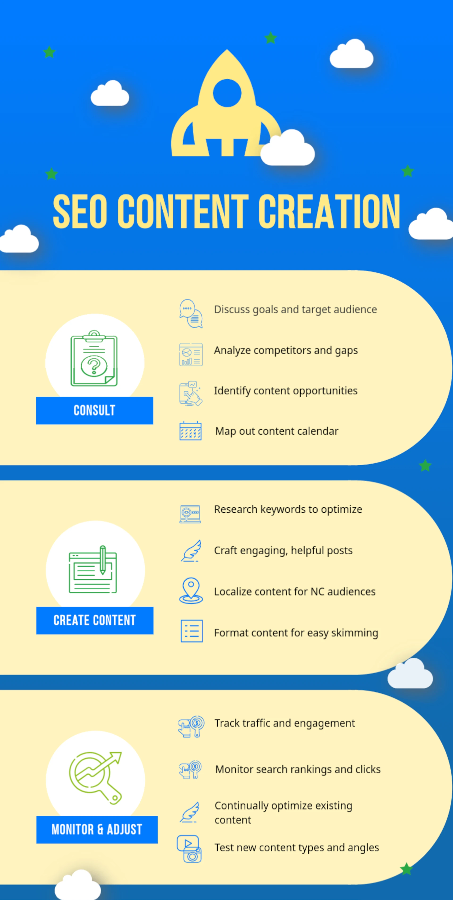 An infographic outlining the RankPDQ SEO Content Creation process